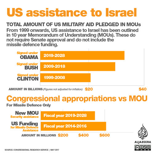 US assistance to Israel.jpg