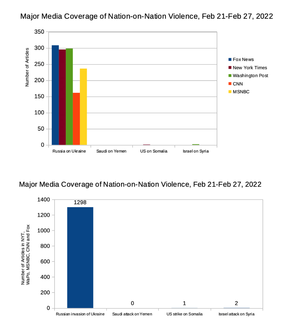 Ukraine Media coverage graphs
